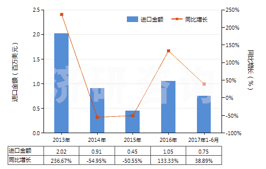2013-2017年6月中國其他腎上腺皮質激素的鹵化衍生物(HS29372290)進口總額及增速統(tǒng)計 2013-2017年6月中國其他腎上腺皮質激素的鹵化衍生物(HS29372290)進口總額及增速統(tǒng)計